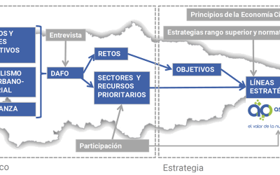 Estrategia de Economía Circular del Principado de Asturias. Diagnóstico